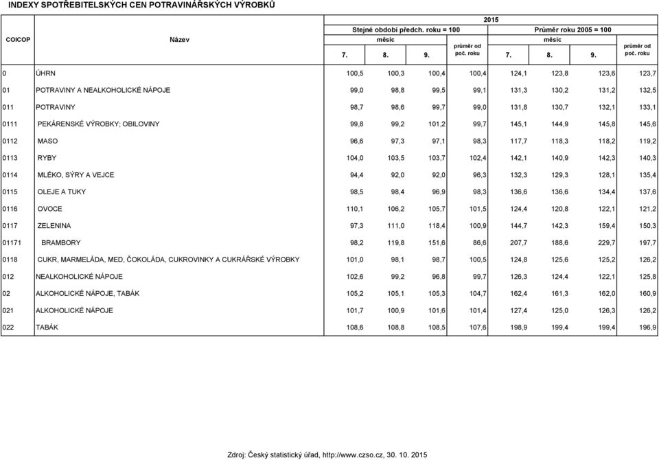 0111 PEKÁRENSKÉ VÝROBKY; OBILOVINY 99,8 99,2 101,2 99,7 145,1 144,9 145,8 145,6 0112 MASO 96,6 97,3 97,1 98,3 117,7 118,3 118,2 119,2 0113 RYBY 104,0 103,5 103,7 102,4 142,1 140,9 142,3 140,3 0114