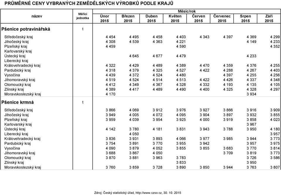 Královehradecký kraj 4 322 4 429 4 489 4 389 4 470 4 359 4 376 4 255 Pardubický kraj 4 318 4 379 4 325 4 527 4 422 4 288 4 267 4 403 Vysočina 4 439 4 372 4 524 4 480 4 397 4 255 4 256 Jihomoravský