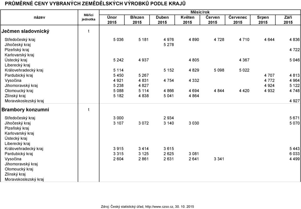 Královehradecký kraj 5 114 5 152 4 829 5 098 5 022 Pardubický kraj 5 450 5 267 4 707 4 813 Vysočina 4 921 4 831 4 754 4 332 4 772 4 964 Jihomoravský kraj 5 238 4 827 4 924 5 122 Olomoucký kraj 5 088