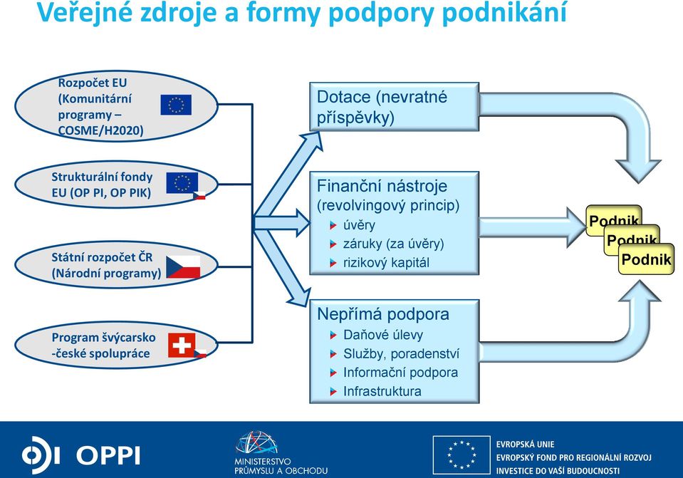 nástroje (revolvingový princip) úvěry záruky (za úvěry) rizikový kapitál Nepřímá podpora Daňové úlevy Služby, poradenství