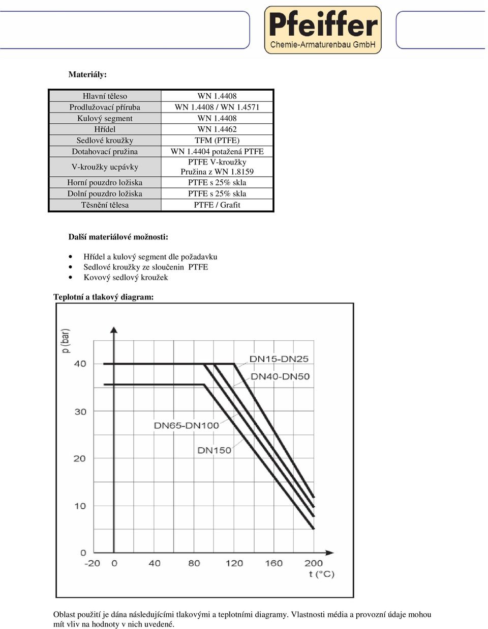 8159 Horní pouzdro ložiska PTFE s 25% skla Dolní pouzdro ložiska PTFE s 25% skla Těsnění tělesa PTFE / Grafit Další materiálové možnosti: Hřídel a kulový