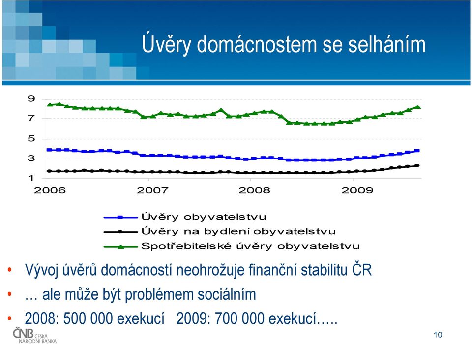 obyvatelstvu Vývoj úvěrů domácností neohrožuje finanční stabilitu ČR