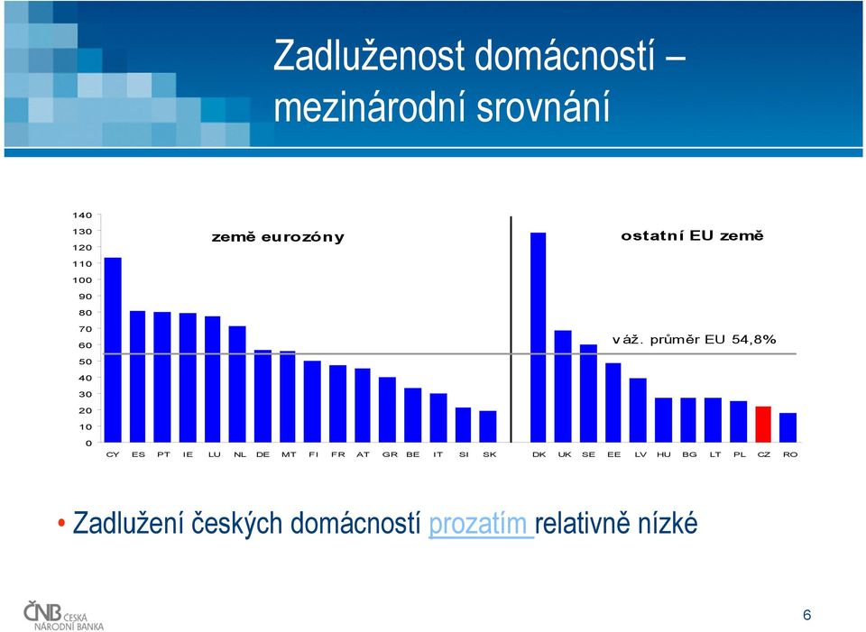 průměr EU 54,8% 0 CY ES PT IE LU NL DE MT FI FR AT GR BE IT SI SK DK