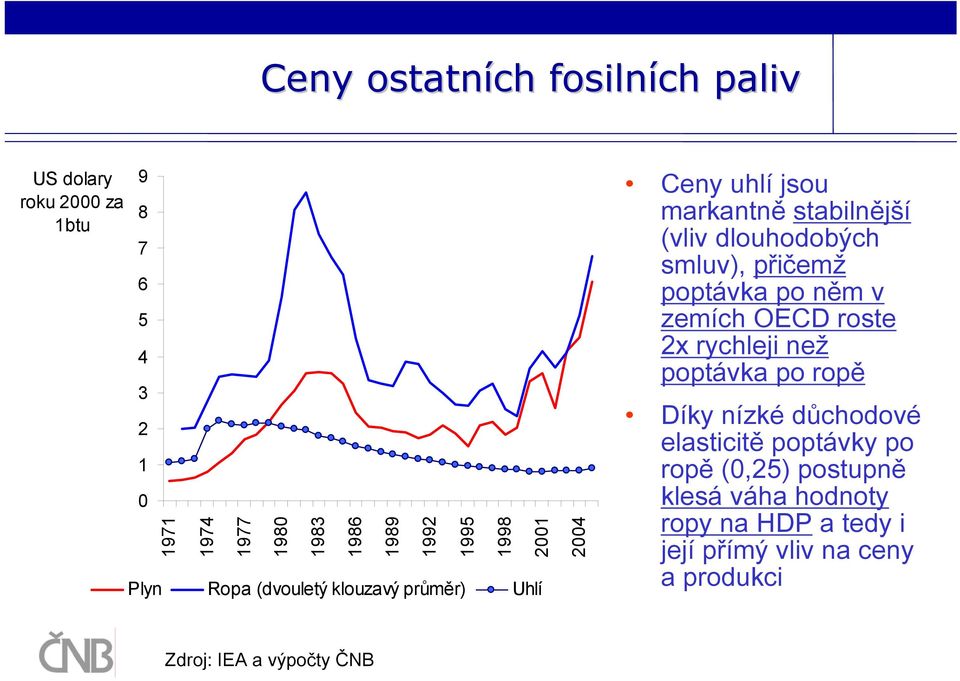 smluv), přičemž poptávka po něm v zemích OECD roste 2x rychleji než poptávka po ropě Díky nízké důchodové elasticitě