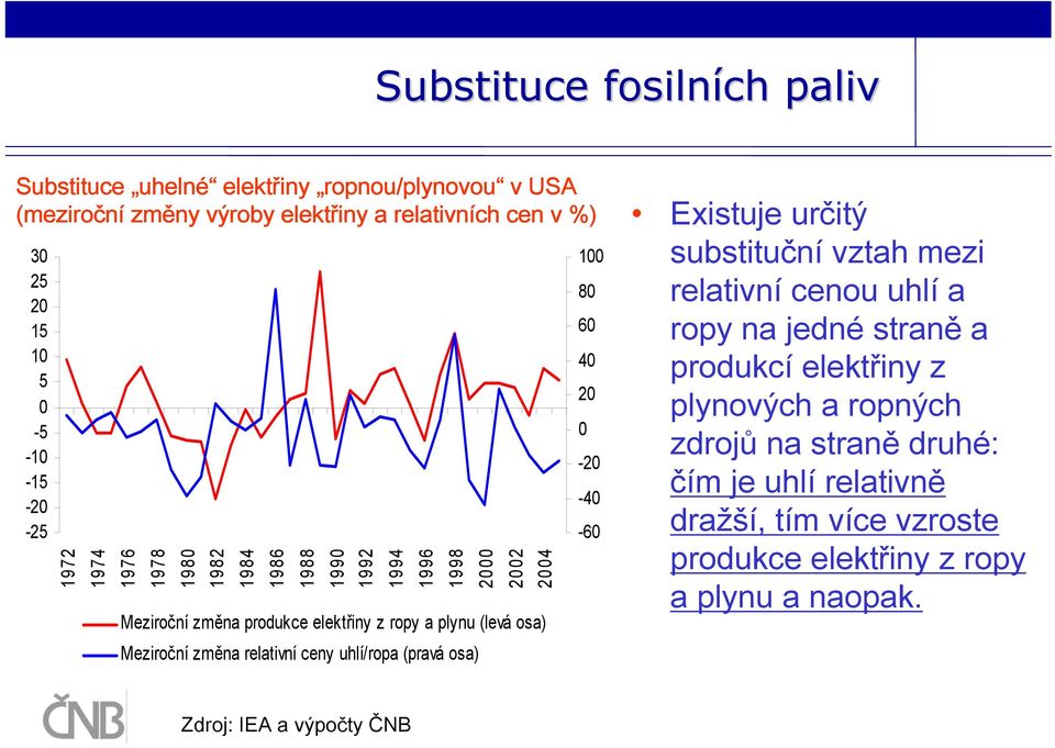 změna relativní ceny uhlí/ropa (pravá osa) 100 80 60 40 20 0-20 -40-60 Existuje určitý substituční vztah mezi relativní cenou uhlí a ropy na jedné straně a produkcí