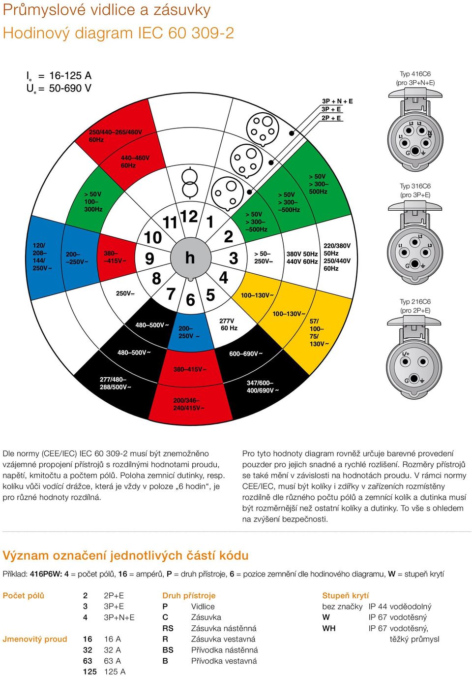 Pro tyto hodnoty diagram rovněž určuje barevné provedení pouzder pro jejich snadné a rychlé rozlišení. Rozměry přístrojů se také mění v závislosti na hodnotách proudu.