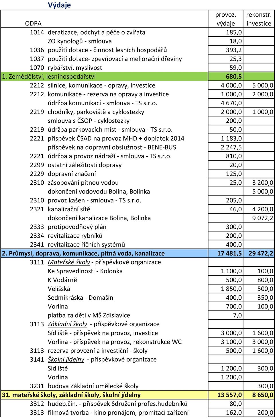 dřeviny 25,3 1070 rybářství, myslivost 59,0 1.