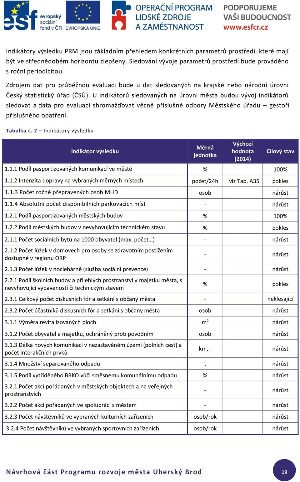 U indikátorů sledovaných na úrovni města budou vývoj indikátorů sledovat a data pro evaluaci shromažďovat věcně příslušné odbory Městského úřadu gestoři příslušného opatření. Tabulka č.
