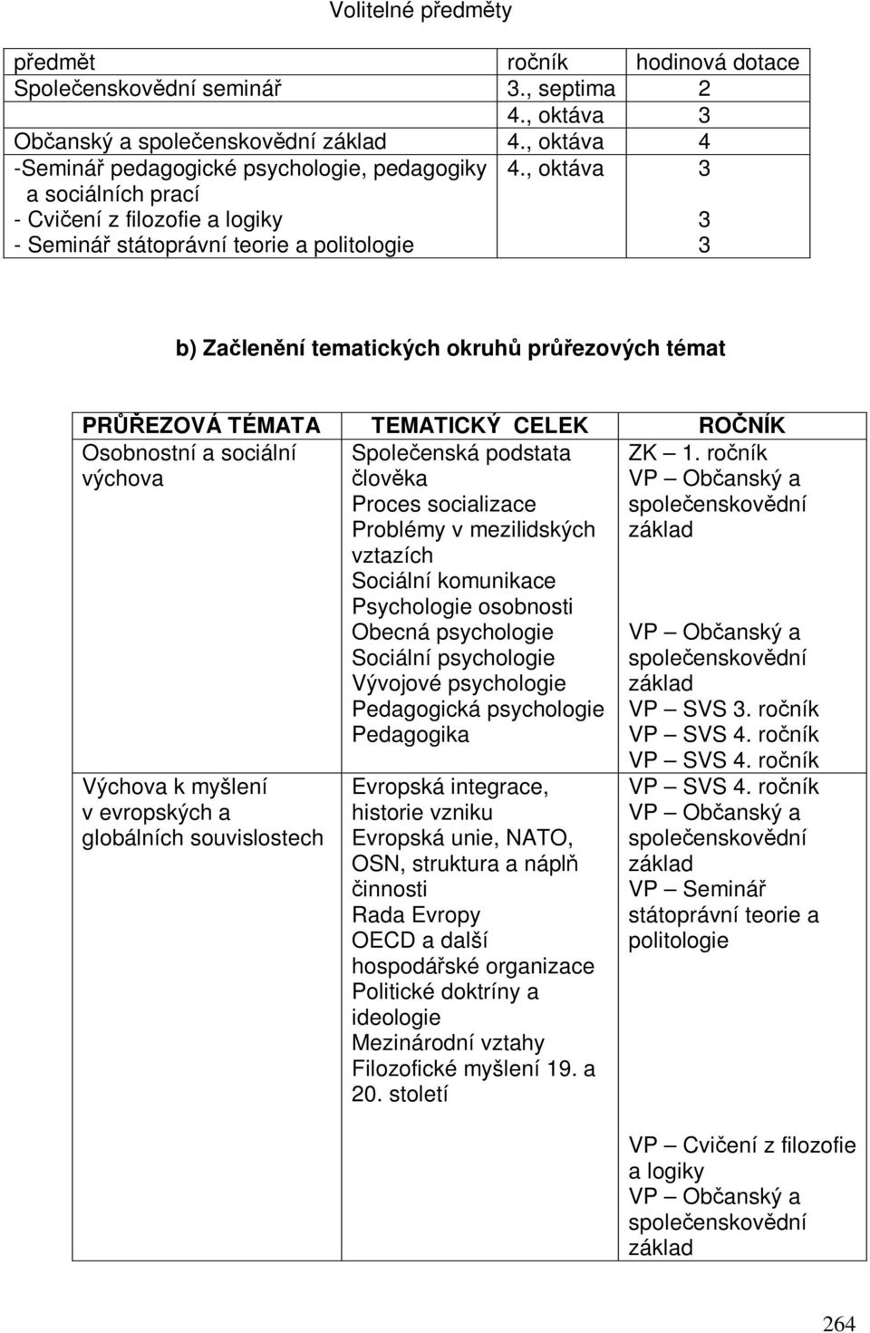, oktáva 3 3 3 b) Zalenní tematických okruh prezových témat PREZOVÁ TÉMATA TEMATICKÝ CELEK RONÍK Osobnostní a sociální výchova Výchova k myšlení v evropských a globálních souvislostech Spoleenská