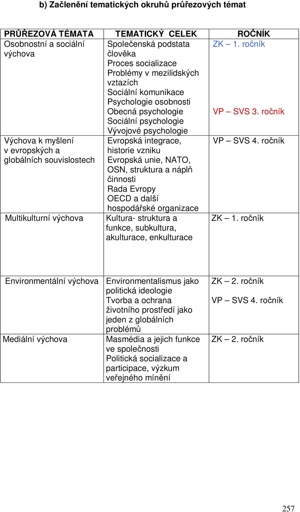 roník Výchova k myšlení v evropských a globálních souvislostech Multikulturní výchova Vývojové psychologie Evropská integrace, historie vzniku Evropská unie, NATO, OSN, struktura a nápl innosti Rada