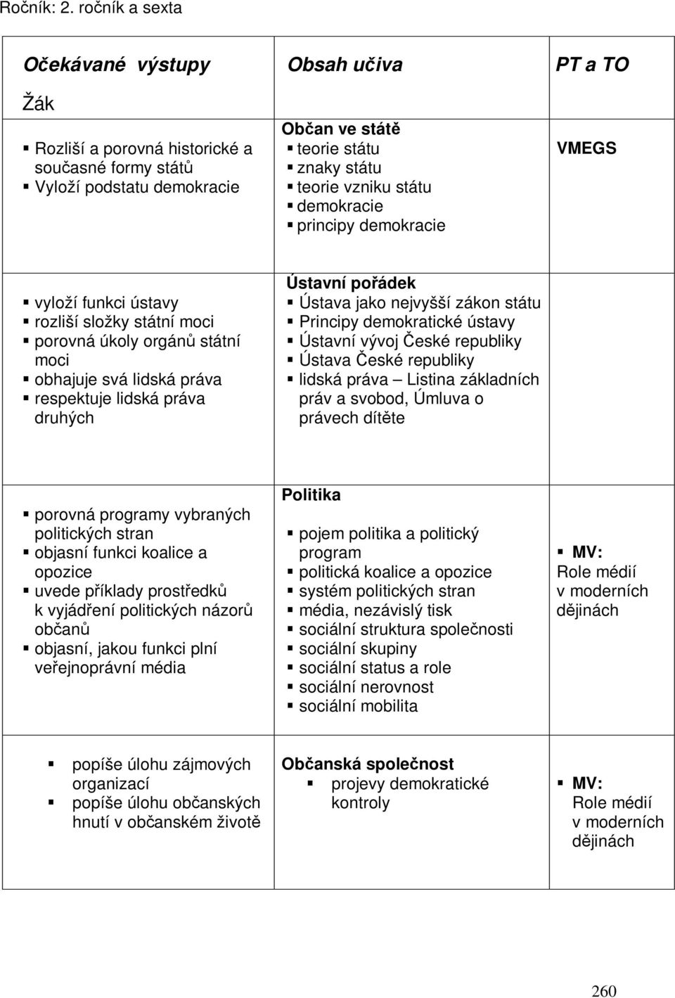 principy demokracie PT a TO VMEGS vyloží funkci ústavy rozliší složky státní moci porovná úkoly orgán státní moci obhajuje svá lidská práva respektuje lidská práva druhých Ústavní poádek Ústava jako