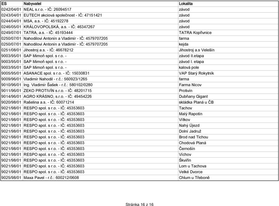 s Velešín 9003/95/01 SAP Mimoň spol. s r.o. - závod II.etapa 9003/95/01 SAP Mimoň spol. s r.o. - závod I. etapa 9003/95/01 SAP Mimoň spol. s r.o. - kalová pole 9005/95/01 ASANACE spol. s r.o. - IČ: 15030831 VAP Starý Rokytník 9009/96/01 Vladimír Nahodil - r.