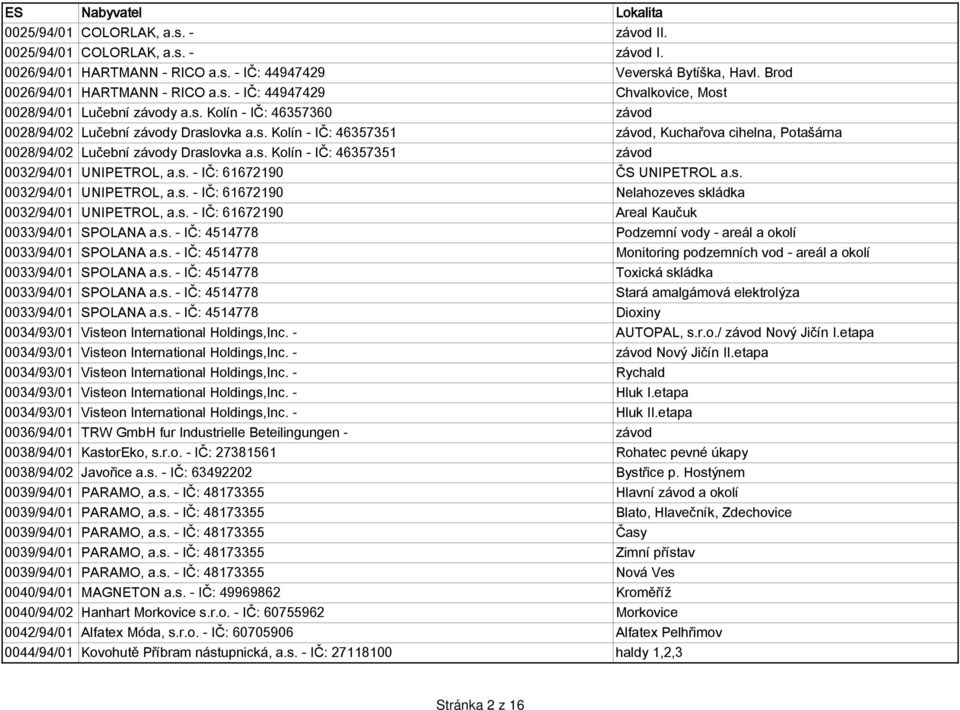 s. - IČ: 61672190 ČS UNIPETROL a.s. 0032/94/01 UNIPETROL, a.s. - IČ: 61672190 Nelahozeves skládka 0032/94/01 UNIPETROL, a.s. - IČ: 61672190 Areal Kaučuk 0033/94/01 SPOLANA a.s. - IČ: 4514778 Podzemní vody - areál a okolí 0033/94/01 SPOLANA a.