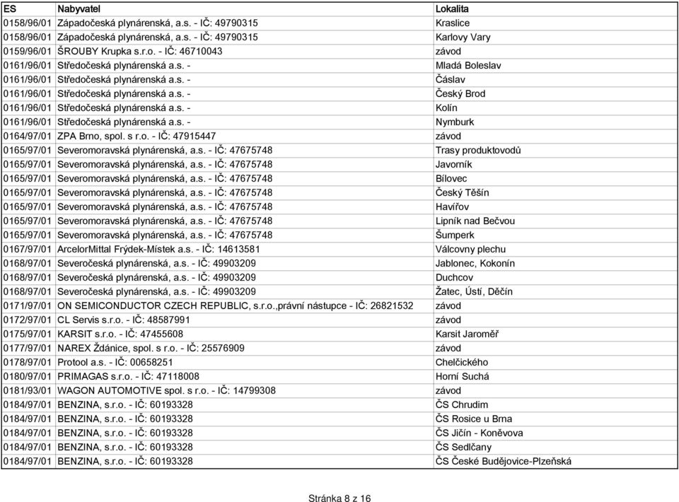 s. - Nymburk 0164/97/01 ZPA Brno, spol. s r.o. - IČ: 47915447 závod 0165/97/01 Severomoravská plynárenská, a.s. - IČ: 47675748 Trasy produktovodů 0165/97/01 Severomoravská plynárenská, a.s. - IČ: 47675748 Javorník 0165/97/01 Severomoravská plynárenská, a.