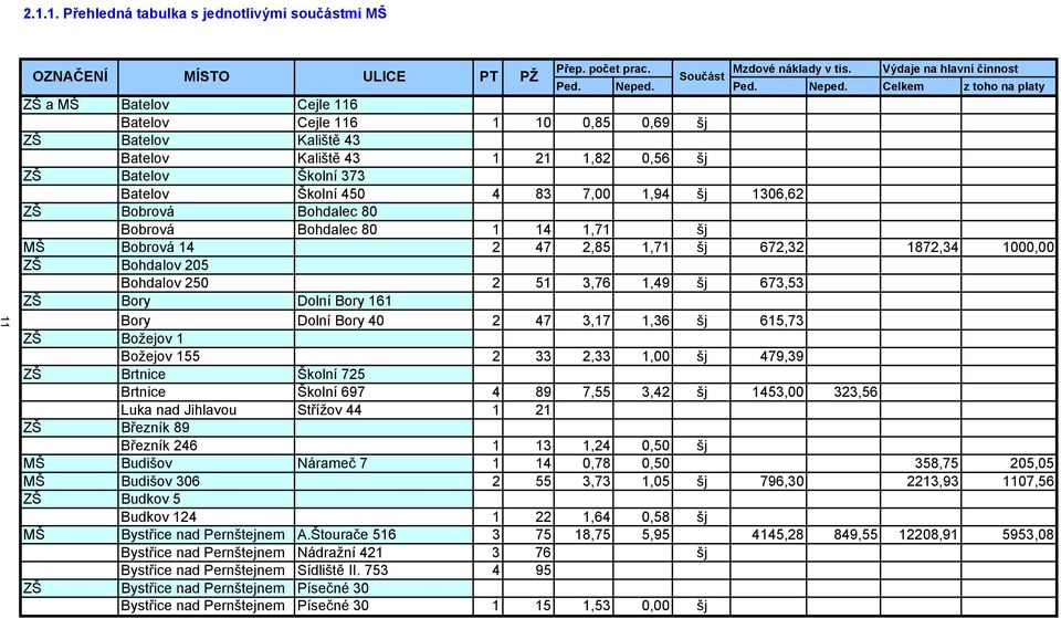 Celkem z toho na platy ZŠ a MŠ Batelov Cejle 116 Batelov Cejle 116 1 10 0,85 0,69 šj ZŠ Batelov Kaliště 43 Batelov Kaliště 43 1 21 1,82 0,56 šj ZŠ Batelov Školní 373 Batelov Školní 450 4 83 7,00 1,94