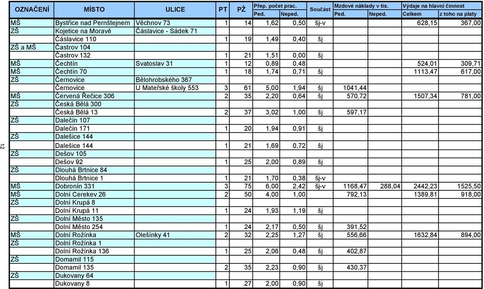 Celkem z toho na platy MŠ Bystřice nad Pernštejnem Věchnov 73 1 14 1,62 0,50 šj-v 628,15 367,00 ZŠ Kojetice na Moravě Čáslavice - Sádek 71 Čáslavice 110 1 19 1,49 0,40 šj ZŠ a MŠ Častrov 104 Častrov