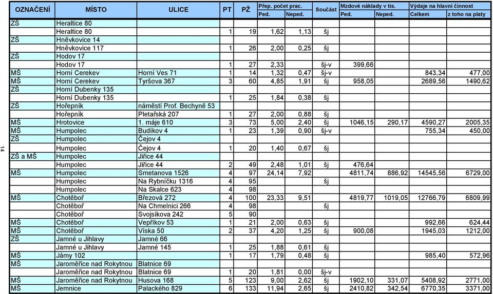 Celkem z toho na platy ZŠ Heraltice 80 Heraltice 80 1 19 1,62 1,13 šj ZŠ Hněvkovice 14 Hněvkovice 117 1 26 2,00 0,25 šj ZŠ Hodov 17 Hodov 17 1 27 2,33 šj-v 399,66 MŠ Horní Cerekev Horní Ves 71 1 14