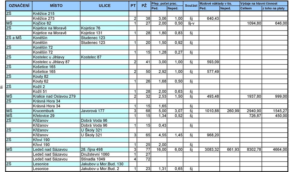 Celkem z toho na platy ZŠ Kněžice 215 Kněžice 273 2 38 3,06 1,00 šj 640,43 MŠ Kojčice 82 1 27 2,00 0,50 šj-v 1094,80 646,00 ZŠ Kojetice na Moravě Kojetice 76 Kojetice na Moravě Kojetice 131 1 28 1,80