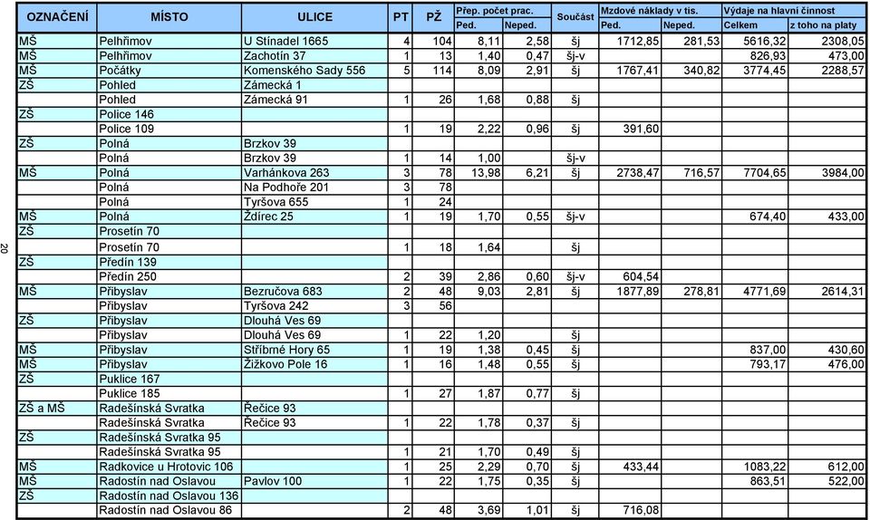 Celkem z toho na platy MŠ Pelhřimov U Stínadel 1665 4 104 8,11 2,58 šj 1712,85 281,53 5616,32 2308,05 MŠ Pelhřimov Zachotín 37 1 13 1,40 0,47 šj-v 826,93 473,00 MŠ Počátky Komenského Sady 556 5 114