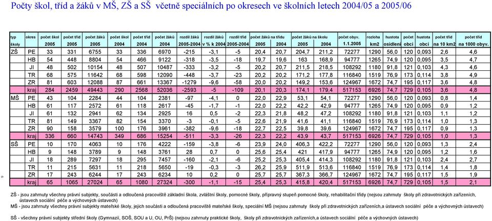 rozloha hustota počet hustota počet tříd počet tříd školy 2005 2005 2005 2004 2004 2004 2005-2004 v % k 2004 2005-2004 2005 2004 2005 2004 1.1.2005 km2 osídlení obcí obcí na 10 km2 na 1000 obyv.