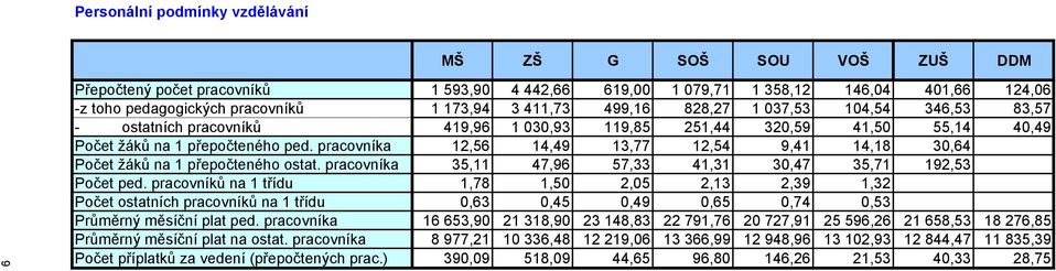 pracovníka 12,56 14,49 13,77 12,54 9,41 14,18 30,64 Počet žáků na 1 přepočteného ostat. pracovníka 35,11 47,96 57,33 41,31 30,47 35,71 192,53 Počet ped.