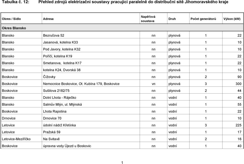 plynová 1 10 Blansko Pod Javory, kotelna K32 nn plynová 1 10 Blansko Poříčí, kotelna K19 nn plynová 1 22 Blansko Smetanova, kotelna K17 nn plynová 1 22 Blansko kotelna K24, Dvorská 38 nn plynová 1 10