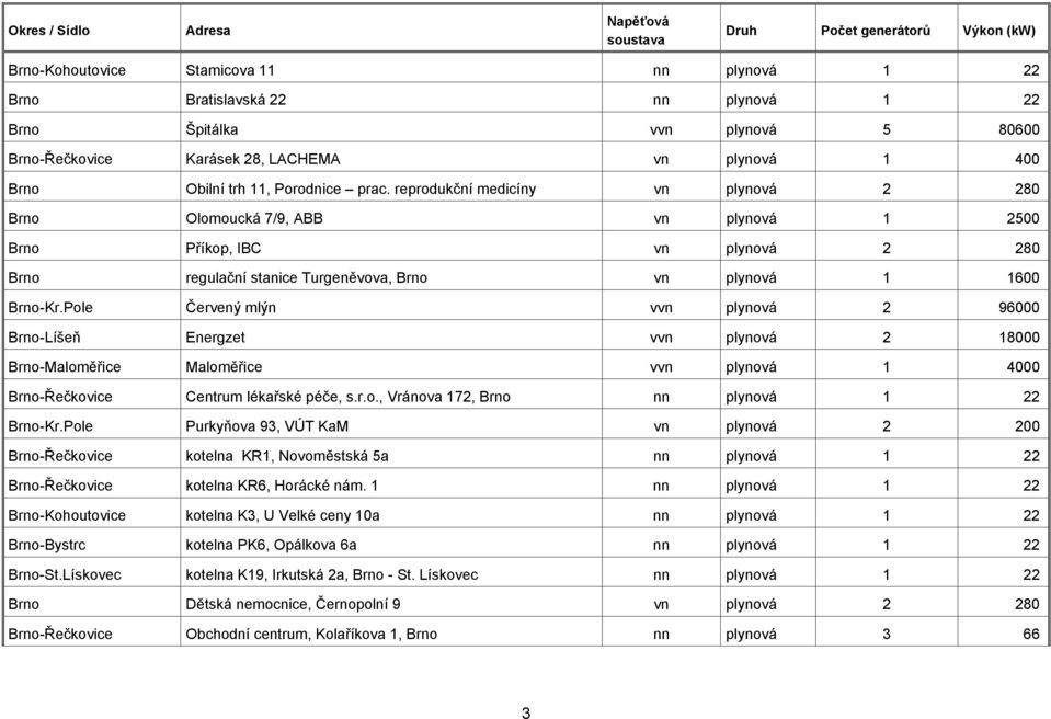 Pole Červený mlýn vvn plynová 2 96000 Brno-Líšeň Brno-Maloměřice Energzet vvn plynová 2 18000 Maloměřice vvn plynová 1 4000 Brno-Řečkovice Centrum lékařské péče, s.r.o., Vránova 172, Brno nn plynová 1 22 Brno-Kr.