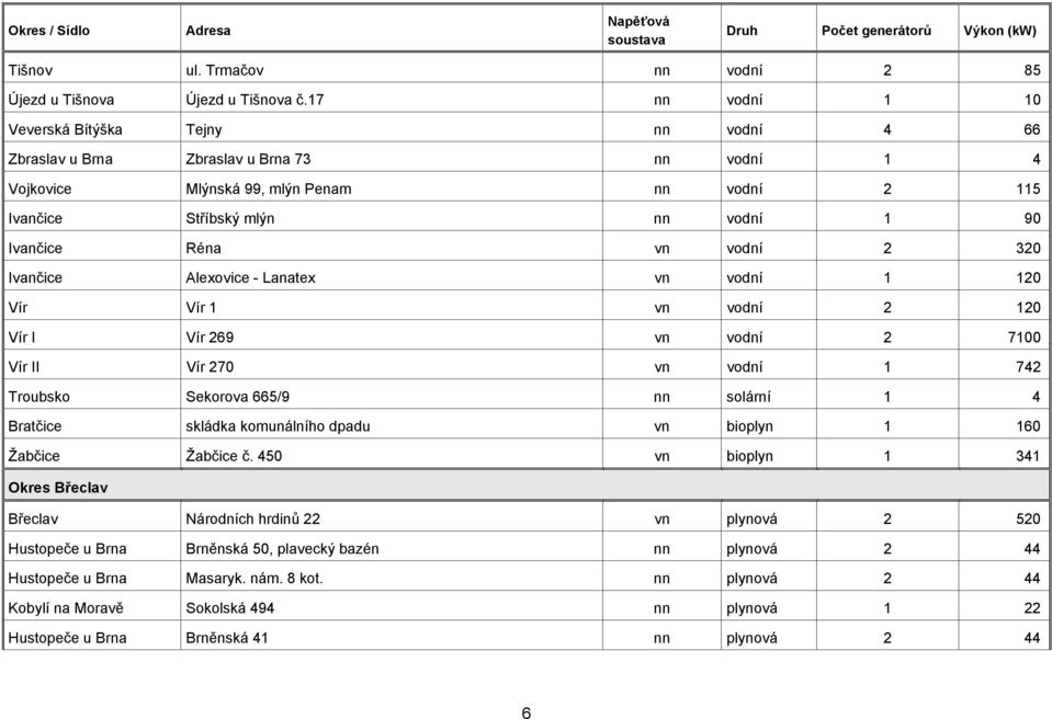 Réna vn vodní 2 320 Ivančice Alexovice - Lanatex vn vodní 1 120 Vír Vír 1 vn vodní 2 120 Vír I Vír 269 vn vodní 2 7100 Vír II Vír 270 vn vodní 1 742 Troubsko Sekorova 665/9 nn solární 1 4 Bratčice