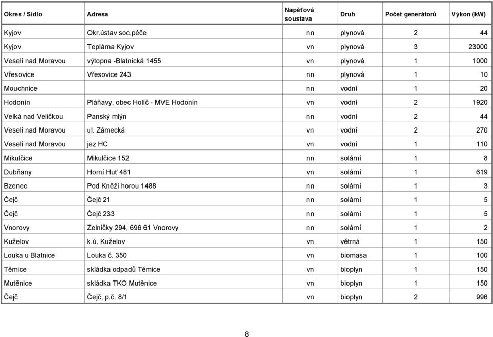 obec Holíč - MVE Hodonín vn vodní 2 1920 Velká nad Veličkou Panský mlýn nn vodní 2 44 Veselí nad Moravou ul.