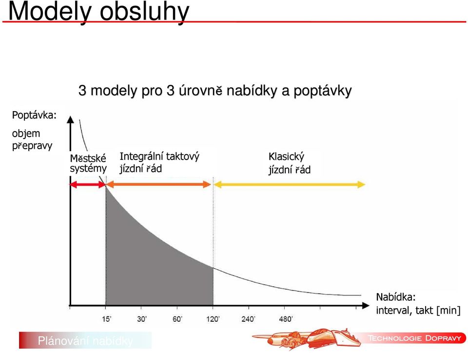 systémy Integráln lní taktový jízdní řád