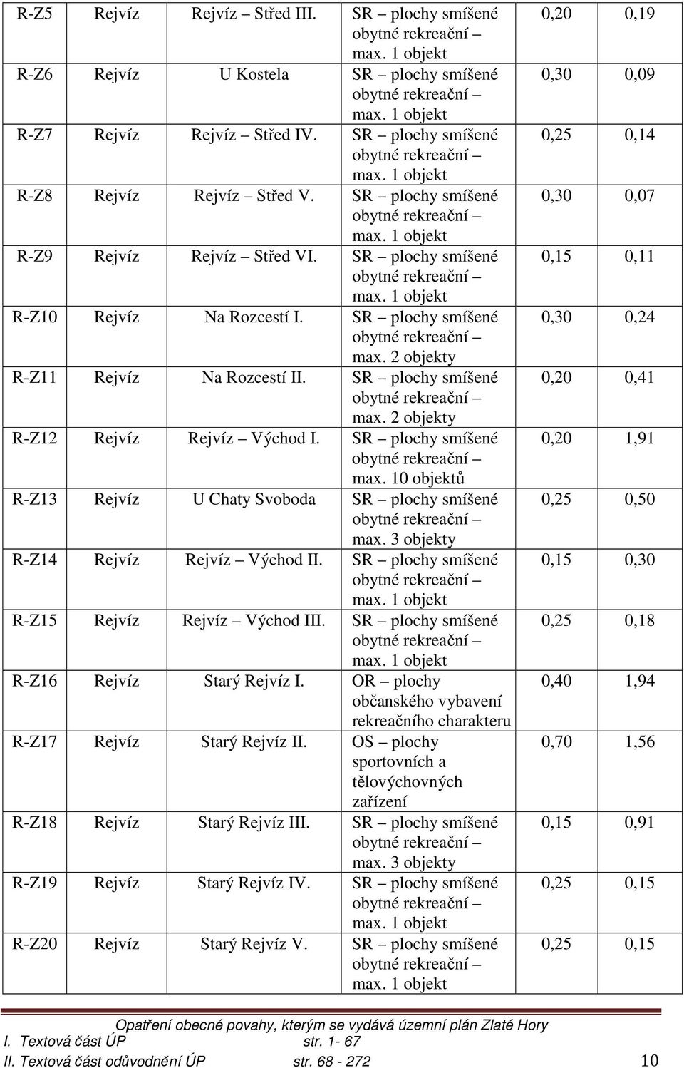 SR plochy smíšené obytné rekreační max. 2 objekty R-Z11 Rejvíz Na Rozcestí II. SR plochy smíšené obytné rekreační max. 2 objekty R-Z12 Rejvíz Rejvíz Východ I. SR plochy smíšené obytné rekreační max. 10 objektů R-Z13 Rejvíz U Chaty Svoboda SR plochy smíšené obytné rekreační max.