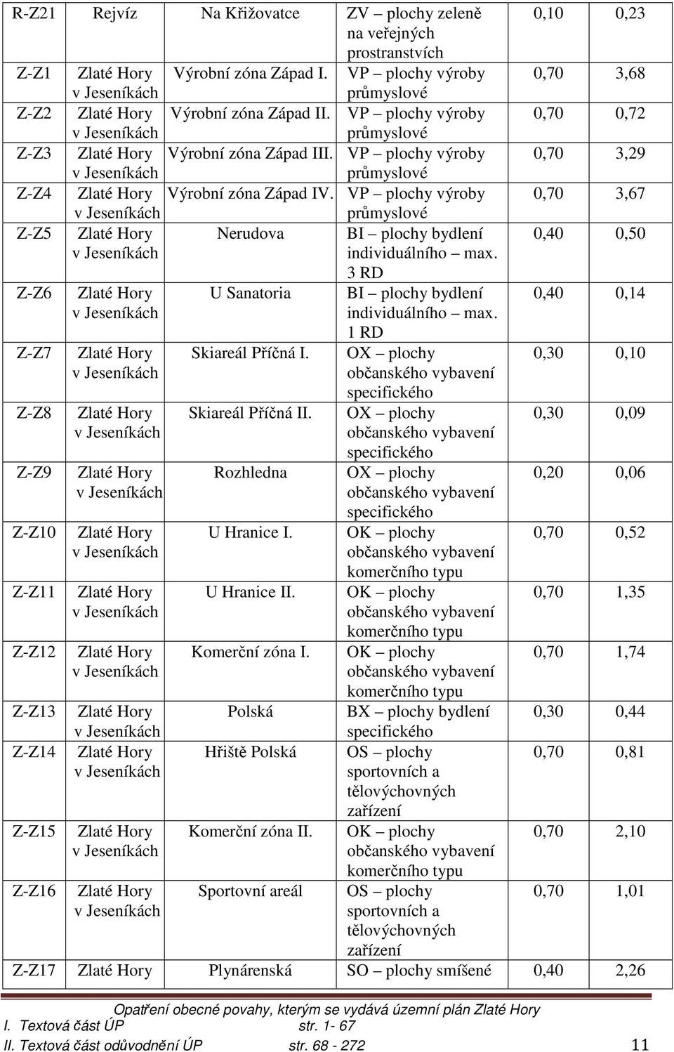 VP plochy výroby Z-Z5 Z-Z6 Z-Z7 Z-Z8 Z-Z9 Z-Z10 Z-Z11 Z-Z12 Z-Z13 Z-Z14 Z-Z15 Z-Z16 v Jeseníkách Zlaté Hory v Jeseníkách Zlaté Hory v Jeseníkách Zlaté Hory v Jeseníkách Zlaté Hory v Jeseníkách Zlaté