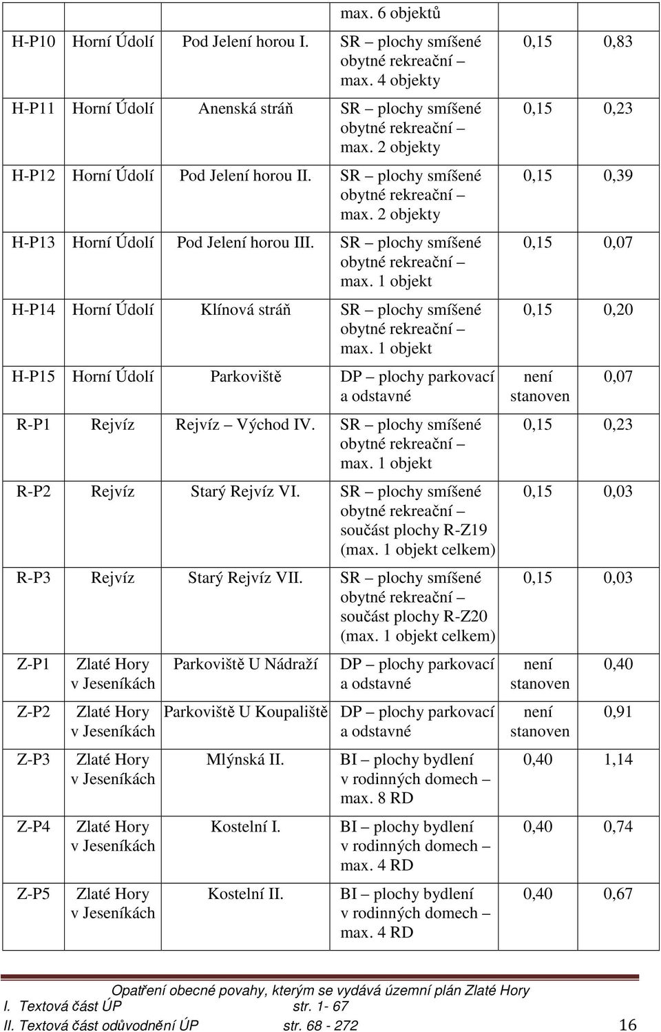 1 objekt H-P15 Horní Údolí Parkoviště DP plochy parkovací a odstavné R-P1 Rejvíz Rejvíz Východ IV. SR plochy smíšené obytné rekreační max. 1 objekt R-P2 Rejvíz Starý Rejvíz VI.