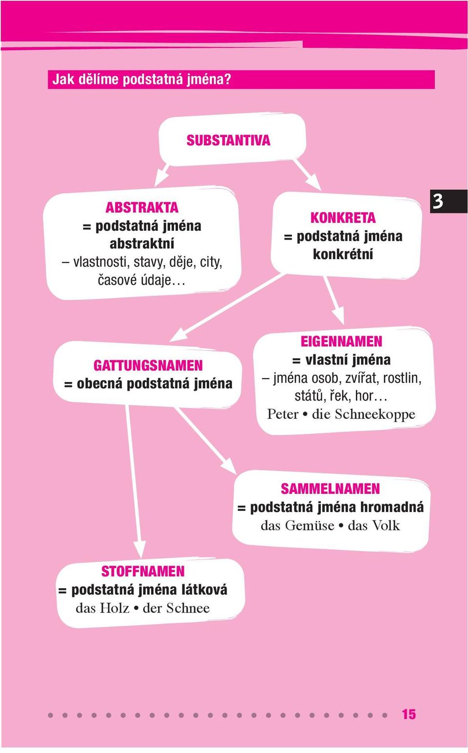 KONKRETA = podstatná jména konkrétní 3 GATTUNGSNAMEN = obecná podstatná jména EIGENNAMEN = vlastní