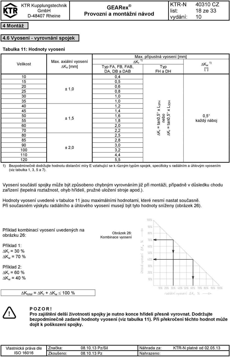 2,8 90 3,0 ± 2,0 0 3,2 1 4,4 120 5,5 Kr = tan0,5 x L3FH nebo Kr = tan0,5 x L3DH 0,5 každý náboj 1) Bezpodmínečně dodržujte hodnotu distanční míry E vztahující se k různým typům spojek, specificky s