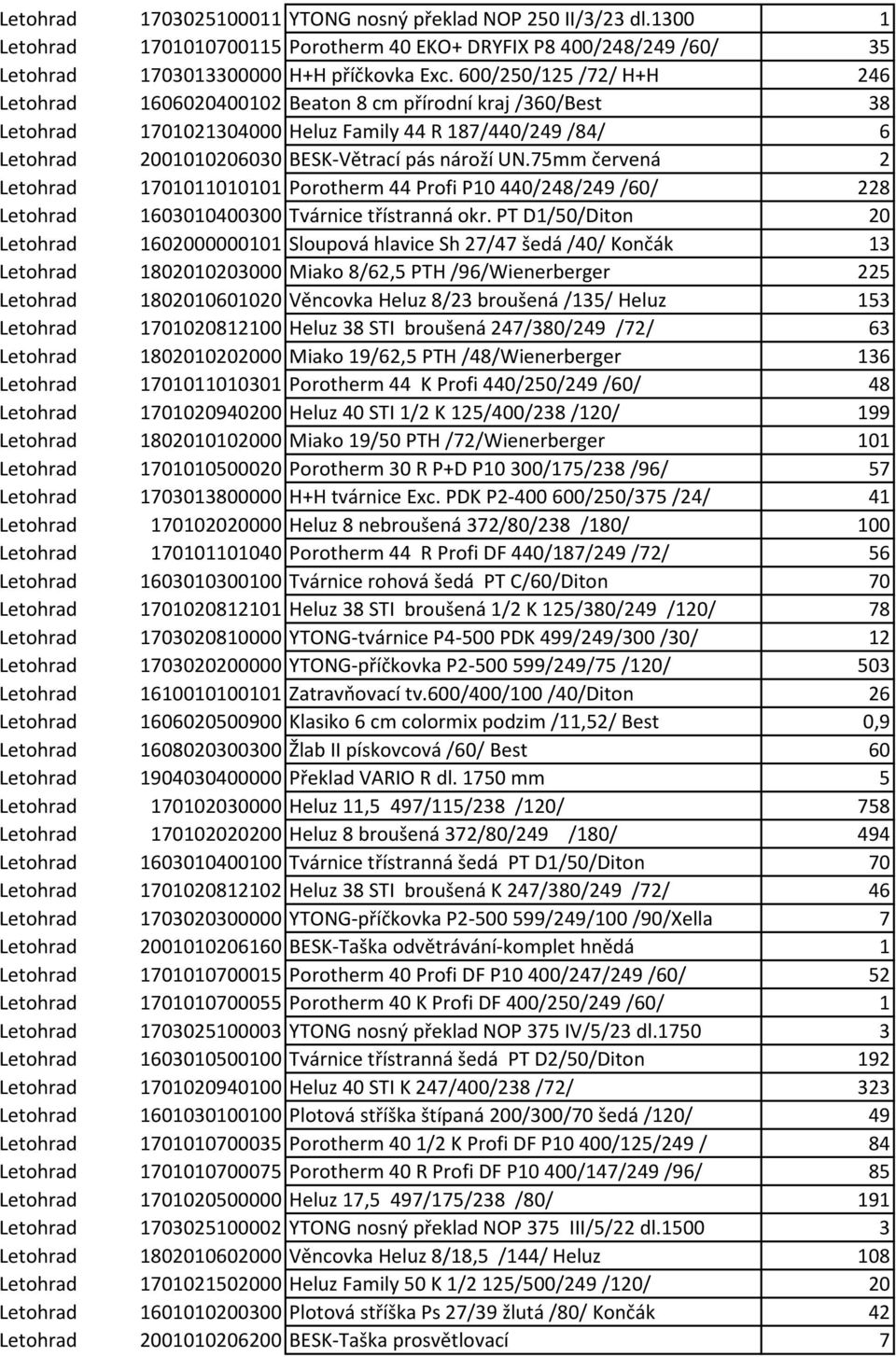 75mm červená 2 Letohrad 1701011010101 Porotherm 44 Profi P10 440/248/249 /60/ 228 Letohrad 1603010400300 Tvárnice třístranná okr.