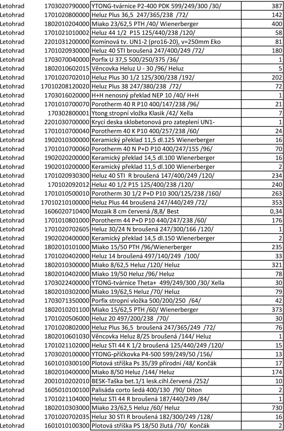 UN1-2 (pro16-20), v=250mm Eko 81 Letohrad 1701020930000 Heluz 40 STI broušená 247/400/249 /72/ 180 Letohrad 1703070040000 Porfix U 37,5 500/250/375 /36/ 1 Letohrad 1802010602015 Věncovka Heluz U - 30