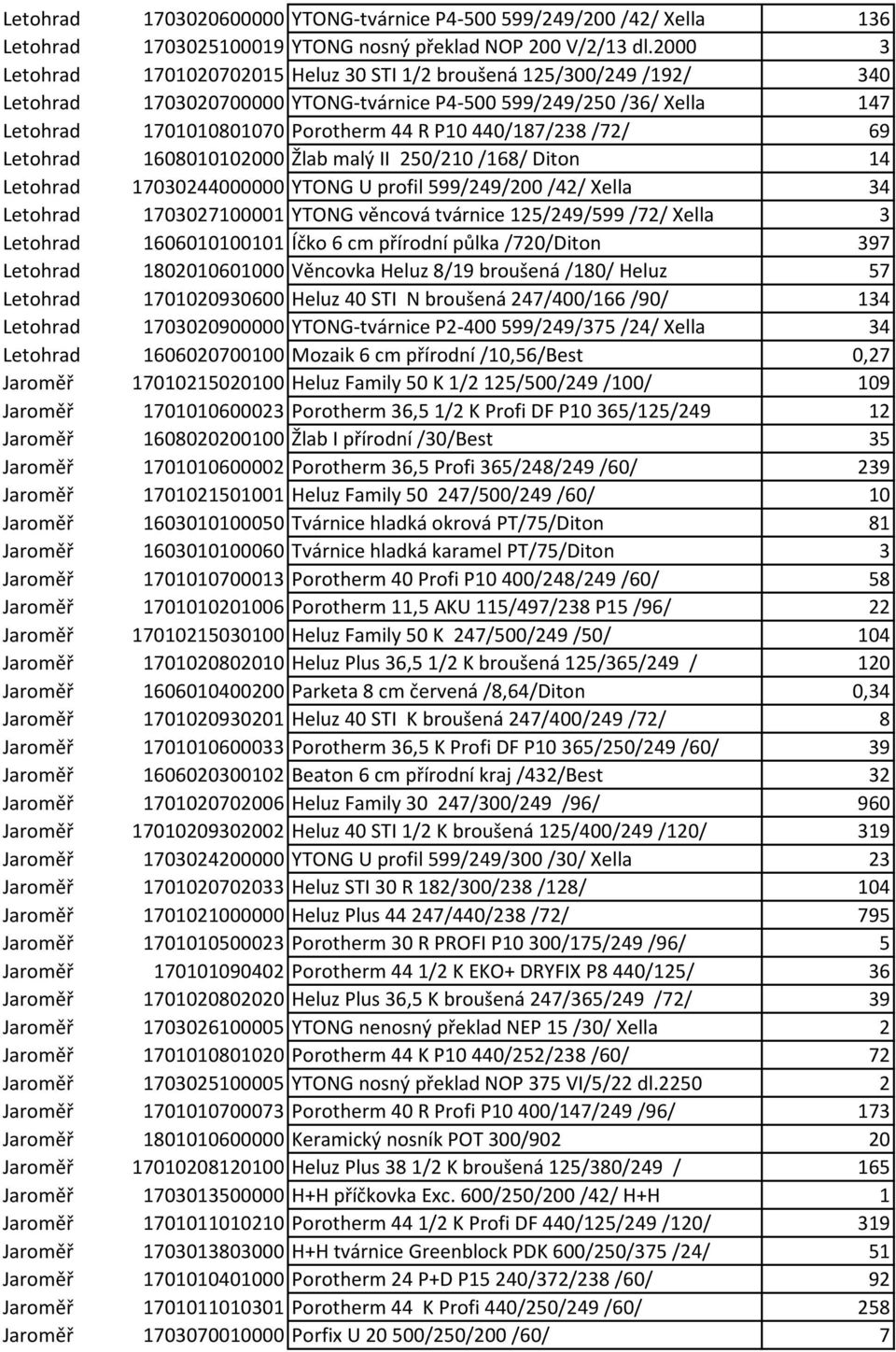 440/187/238 /72/ 69 Letohrad 1608010102000 Žlab malý II 250/210 /168/ Diton 14 Letohrad 17030244000000 YTONG U profil 599/249/200 /42/ Xella 34 Letohrad 1703027100001 YTONG věncová tvárnice