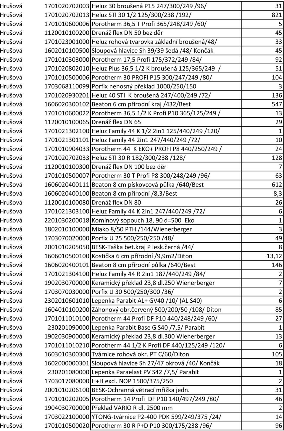 1701010303000 Porotherm 17,5 Profi 175/372/249 /84/ 92 Hrušová 1701020802010 Heluz Plus 36,5 1/2 K broušená 125/365/249 / 51 Hrušová 1701010500006 Porotherm 30 PROFI P15 300/247/249 /80/ 104 Hrušová