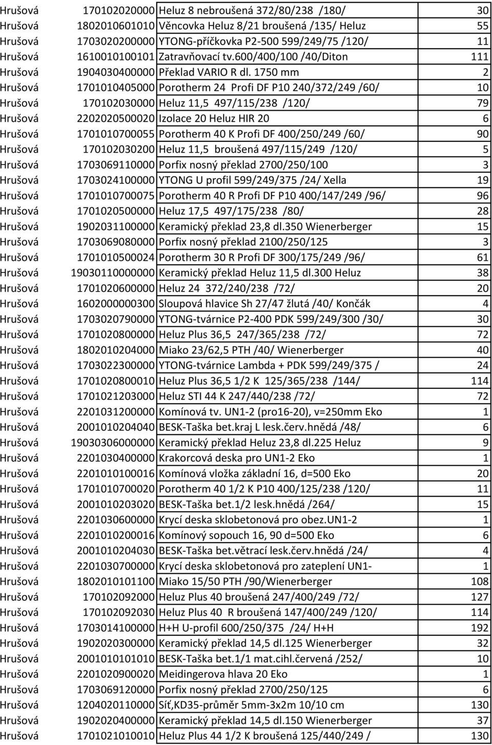 1750 mm 2 Hrušová 1701010405000 Porotherm 24 Profi DF P10 240/372/249 /60/ 10 Hrušová 170102030000 Heluz 11,5 497/115/238 /120/ 79 Hrušová 2202020500020 Izolace 20 Heluz HIR 20 6 Hrušová