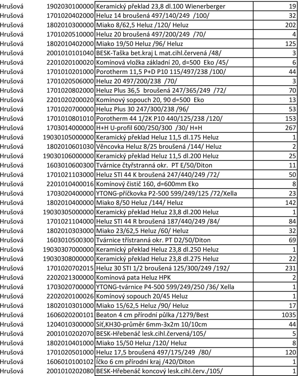 Hrušová 1802010402000 Miako 19/50 Heluz /96/ Heluz 125 Hrušová 2001010101040 BESK-Taška bet.kraj L mat.cihl.