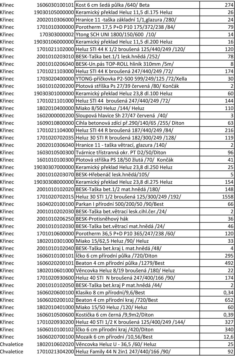 14 Křinec 19030106000000 Keramický překlad Heluz 11,5 dl.200 Heluz 16 Křinec 1701021102000 Heluz STI 44 K 1/2 broušená 125/440/249 /120/ 120 Křinec 2001010203010 BESK-Taška bet.1/1 lesk.