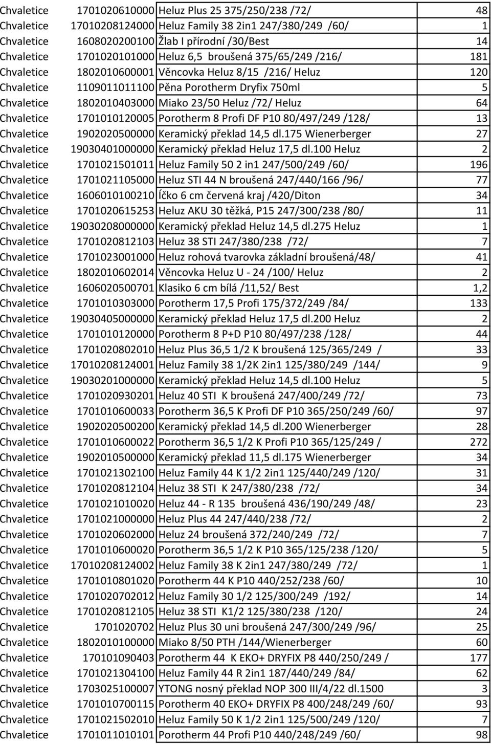 Miako 23/50 Heluz /72/ Heluz 64 Chvaletice 1701010120005 Porotherm 8 Profi DF P10 80/497/249 /128/ 13 Chvaletice 1902020500000 Keramický překlad 14,5 dl.