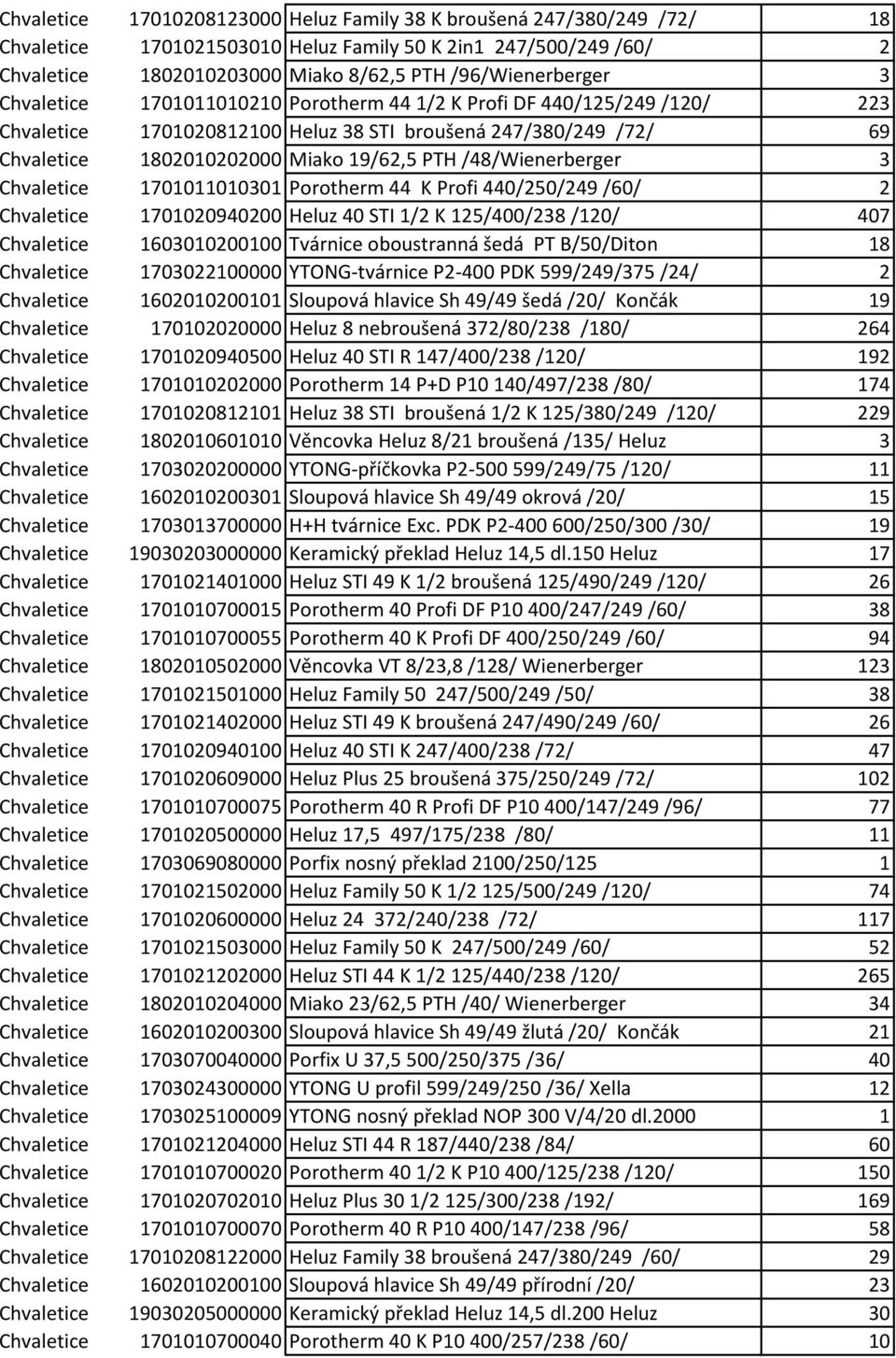 /48/Wienerberger 3 Chvaletice 1701011010301 Porotherm 44 K Profi 440/250/249 /60/ 2 Chvaletice 1701020940200 Heluz 40 STI 1/2 K 125/400/238 /120/ 407 Chvaletice 1603010200100 Tvárnice oboustranná