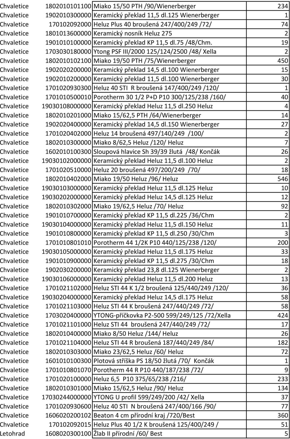 75 /48/Chm. 19 Chvaletice 1703030180000 Ytong PSF III/2000 125/124/2500 /48/ Xella 2 Chvaletice 1802010102100 Miako 19/50 PTH /75/Wienerberger 450 Chvaletice 1902020200000 Keramický překlad 14,5 dl.