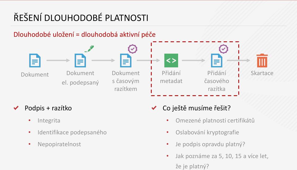 razítko Integrita Identifikace podepsaného Nepopiratelnost Co ještě musíme řešit?