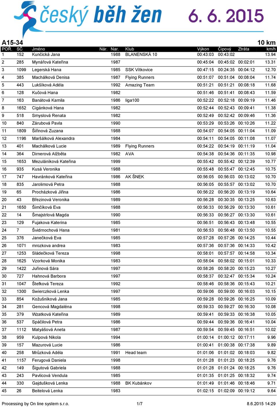74 5 443 Lukšíková Adéla 1992 Amazing Team 00:51:21 00:51:21 00:08:18 11.68 6 128 Kučová Hana 1982 00:51:46 00:51:41 00:08:43 11.59 7 163 Banátová Kamila 1986 liga100 00:52:22 00:52:18 00:09:19 11.
