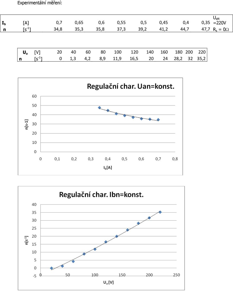 41,2 44,7 47,7 R s = 0 U a [V] 20 40 60 80 100 120 140 160