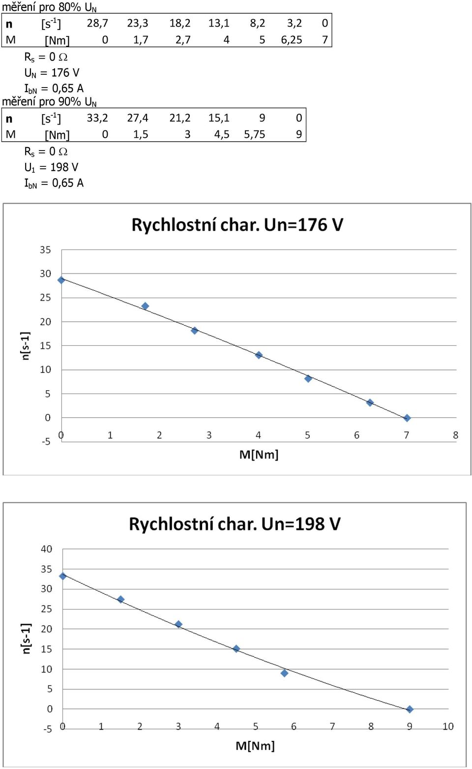 0,65 A měření pro 90% U N n [s -1 ] 33,2 27,4 21,2 15,1 9