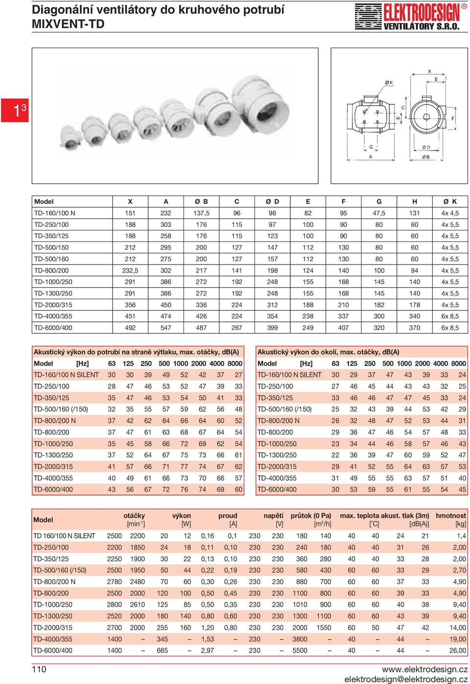 TD-1000/250 2986 272 192 248 155 168 145 140 4x 5,5 TD-1300/250 2986 272 192 248 155 168 145 140 4x 5,5 TD-2000/315 356 450 336 224 312 188 210 182 178 4x 5,5 TD-4000/355 451 474 426 224 354 238 337